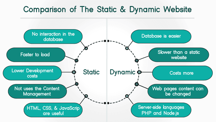 Dynamic vs Static Web Page Loading